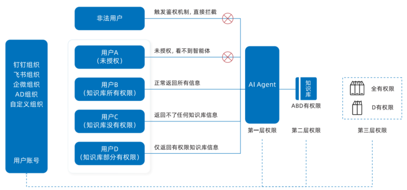 四层权限管控 四层权限管控